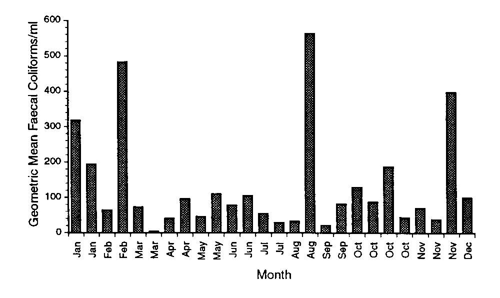 Graph 9. River Ribble - Seasonal Count Variation